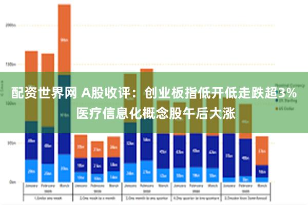 配资世界网 A股收评：创业板指低开低走跌超3% 医疗信息化概念股午后大涨