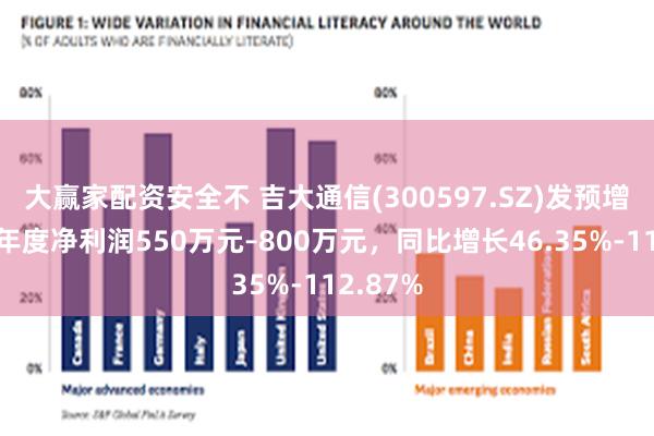 大赢家配资安全不 吉大通信(300597.SZ)发预增，预计年度净利润550万元–800万元，同比增长46.35%-112.87%