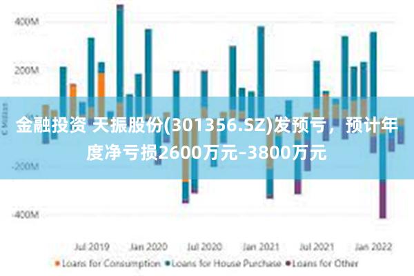 金融投资 天振股份(301356.SZ)发预亏，预计年度净亏损2600万元–3800万元
